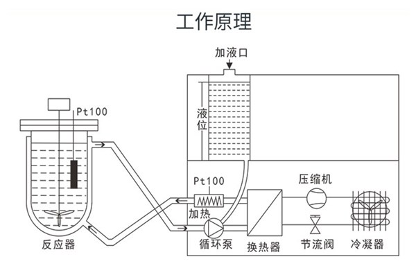 高低溫一體機溫度過高的處理方式